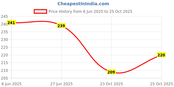 flipkart.com khatushyam collection Women Blue Hand-held Bag khatushyam collection Price History Graph from 6 Jun 2025 to 25 Oct 2025