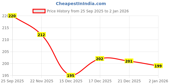 flipkart.com khatushyam collection Women Blue Hand-held Bag khatushyam collection Price History Graph from 25 Sep 2025 to 2 Jan 2026