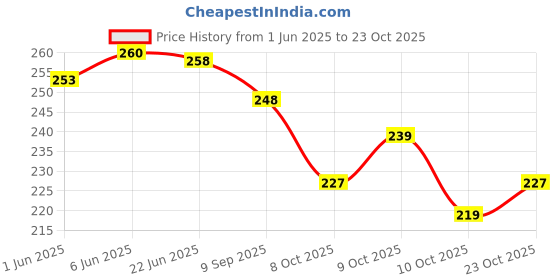 flipkart.com khatushyam collection Women Maroon Hand-held Bag khatushyam collection Price History Graph from 1 Jun 2025 to 23 Oct 2025