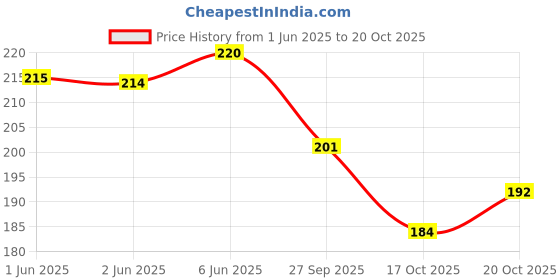 flipkart.com khatushyam collection Women Maroon Hand-held Bag - Extra Spacious khatushyam collection Price History Graph from 1 Jun 2025 to 20 Oct 2025