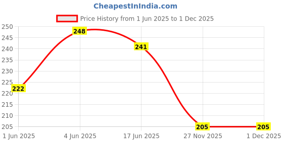 flipkart.com khatushyam collection Women Multicolor Messenger Bag khatushyam collection Price History Graph from 1 Jun 2025 to 30 Nov 2025