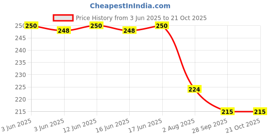 flipkart.com khatushyam collection Women Pink Hand-held Bag khatushyam collection Price History Graph from 3 Jun 2025 to 21 Oct 2025