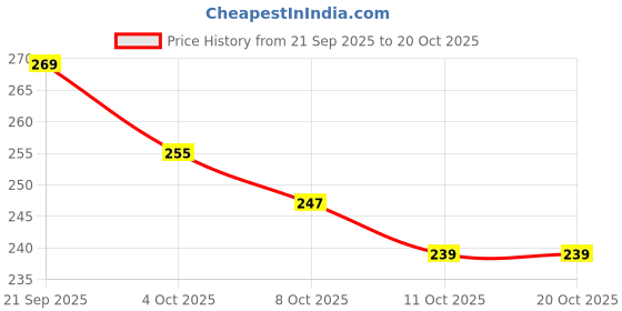flipkart.com khatushyam collection Women Pink Hand-held Bag khatushyam collection Price History Graph from 21 Sep 2025 to 20 Oct 2025