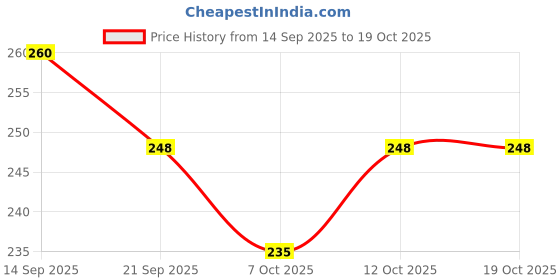 flipkart.com khatushyam Cractor 6 piss chu chu baby girls toys multicolour Rattle khatushyam Price History Graph from 14 Sep 2025 to 18 Oct 2025