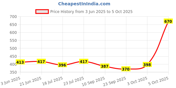 flipkart.com khatushyam Crazy ball moon bounce soft multicolour 4 piss set multicolour crazy ball set Rattle khatushyam Price History Graph from 3 Jun 2025 to 5 Oct 2025
