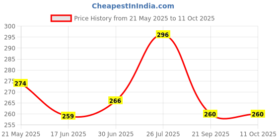 flipkart.com khatushyam Ducks chuchu Baby Bath Toys with Squeeze Sound, Swimming Pool Toys (Set of 12) Rattle khatushyam Price History Graph from 21 May 2025 to 11 Oct 2025