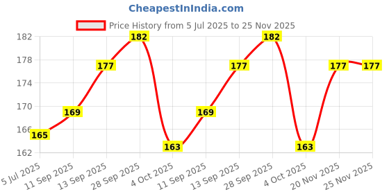flipkart.com khatushyam enterprises PB-004-24-01 Coin Bank khatushyam enterprises Price History Graph from 5 Jul 2025 to 25 Nov 2025