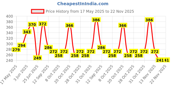 flipkart.com khatushyam Fruit Baby Bath Toys with Squeeze Sound, Swimming Pool Toys (Set of 6) Rattle khatushyam Price History Graph from 17 May 2025 to 22 Nov 2025