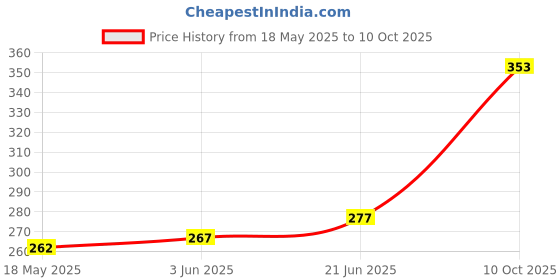 flipkart.com khatushyam Fruit ????????set chu chu mix set 6 piss set baby set toys Rattle khatushyam Price History Graph from 18 May 2025 to 10 Oct 2025