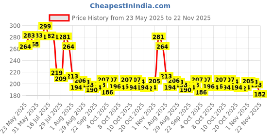 flipkart.com khatushyam Jungle animal 12 piss mix cractor set multicolour toys Rattle khatushyam Price History Graph from 23 May 2025 to 22 Nov 2025
