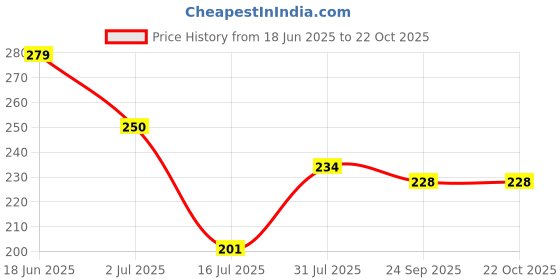 flipkart.com jashvira Khatushyam Logo Photo Frame Black 10x14, Photo Size A4 12 inch Spritual jashvira Price History Graph from 18 Jun 2025 to 22 Oct 2025