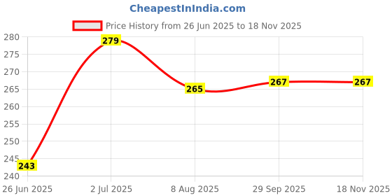 flipkart.com khatushyam Toys multicolour cractor so chu chu toys 12 piss set only Rattle khatushyam Price History Graph from 26 Jun 2025 to 16 Nov 2025