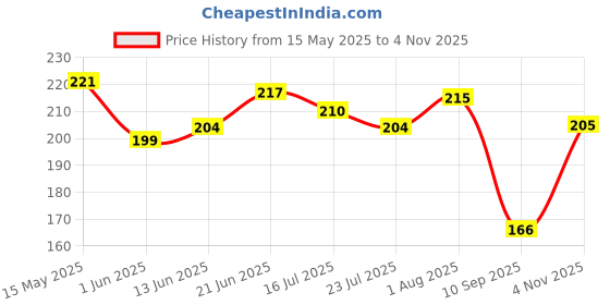 flipkart.com khatushyam Wood Wall Photo Frame khatushyam Price History Graph from 15 May 2025 to 4 Nov 2025