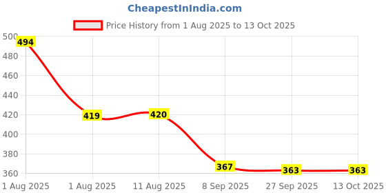 flipkart.com khatushyamqdsk School Set khatushyamqdsk Price History Graph from 1 Aug 2025 to 13 Oct 2025
