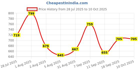 flipkart.com KHATYJI Virtual Reality Headset Glasses Anti-Radiation 5.5 GHz AM4 10 Core Processor Designed for Mobile Price History Graph from 28 Jul 2025 to 9 Oct 2025