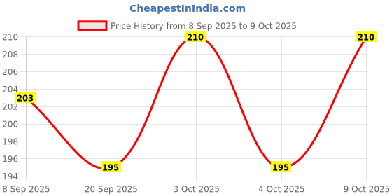 flipkart.com khavish Christmas Tag Greeting Card khavish Price History Graph from 8 Sep 2025 to 9 Oct 2025