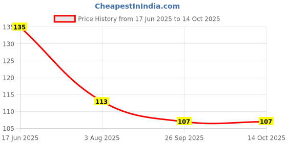 flipkart.com khawajababaston Mix Colour Pebbles Regular, Painted Round Sandstone Stone khawajababaston Price History Graph from 17 Jun 2025 to 14 Oct 2025