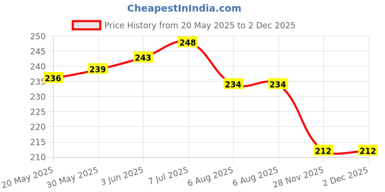 flipkart.com khedu fab Toilet lid lifter Seat Holder with Double Tape 001 Adhesive Fit Toilet Seat Lid Lock khedu fab Price History Graph from 20 May 2025 to 1 Dec 2025