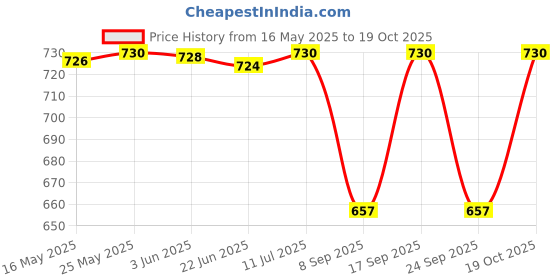 flipkart.com kheeaa fashions Cotton Printed Patiala kheeaa fashions Price History Graph from 16 May 2025 to 19 Oct 2025