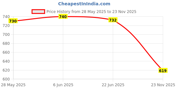 flipkart.com kheeaa fashions Cotton Printed Patiala kheeaa fashions Price History Graph from 28 May 2025 to 23 Nov 2025