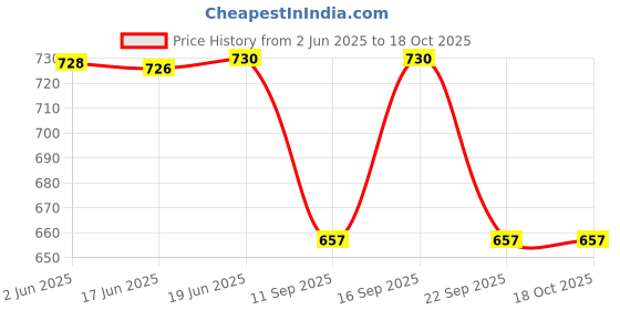flipkart.com kheeaa fashions Cotton Printed Patiala kheeaa fashions Price History Graph from 2 Jun 2025 to 17 Oct 2025