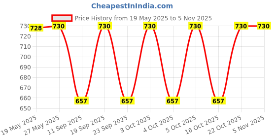 flipkart.com kheeaa fashions Cotton Printed Patiala kheeaa fashions Price History Graph from 19 May 2025 to 2 Nov 2025