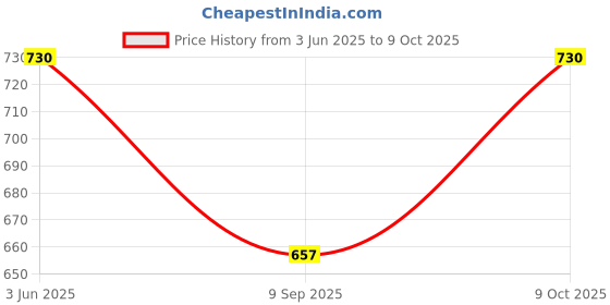 flipkart.com kheeaa fashions Cotton Printed Patiala kheeaa fashions Price History Graph from 3 Jun 2025 to 9 Oct 2025
