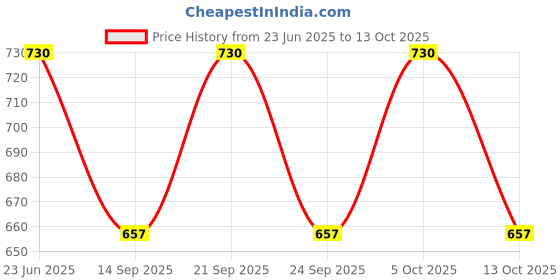 flipkart.com kheeaa fashions Cotton Printed Patiala kheeaa fashions Price History Graph from 23 Jun 2025 to 13 Oct 2025