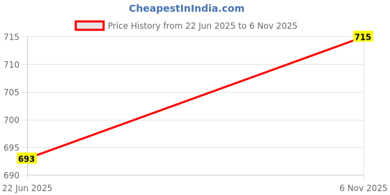 flipkart.com kheeaa fashions Cotton Printed Patiala kheeaa fashions Price History Graph from 22 Jun 2025 to 6 Nov 2025