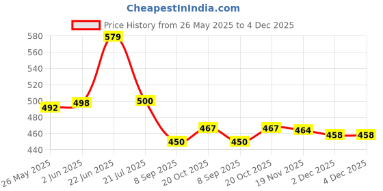 flipkart.com kheeaa fashions Cotton Solid Patiala kheeaa fashions Price History Graph from 26 May 2025 to 4 Dec 2025