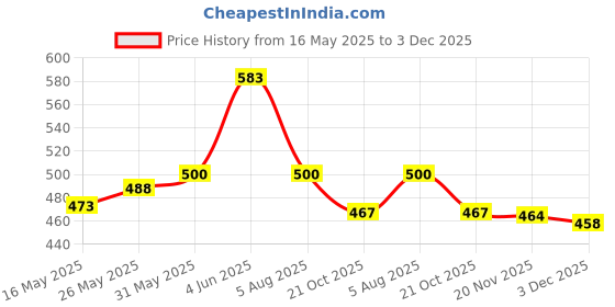 flipkart.com kheeaa fashions Cotton Solid Patiala kheeaa fashions Price History Graph from 16 May 2025 to 3 Dec 2025