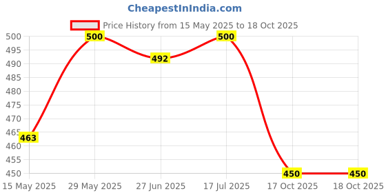 flipkart.com kheeaa fashions Cotton Solid Patiala kheeaa fashions Price History Graph from 15 May 2025 to 17 Oct 2025