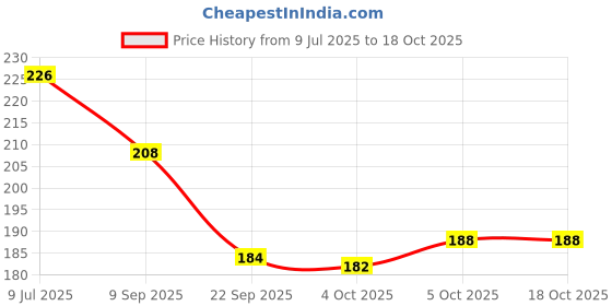 flipkart.com khejdo Resin Stone Nail Art Palette, Nail Mixing Palette with Diamond Base, Round Shape khejdo Price History Graph from 9 Jul 2025 to 18 Oct 2025