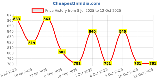 flipkart.com khel khilone Chess 5 cm Chess Board khel khilone Price History Graph from 8 Jul 2025 to 12 Oct 2025