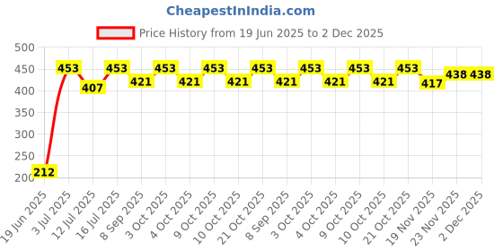 flipkart.com khel khilone Chess Magnetic 5 cm Chess Board khel khilone Price History Graph from 19 Jun 2025 to 2 Dec 2025