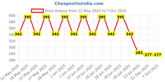 flipkart.com khel khilone Internatonal Business Board Game, Global Empire: Assets & Wealth Strategy Game, 4.5 cm Chess Board khel khilone Price History Graph from 12 May 2025 to 7 Oct 2025
