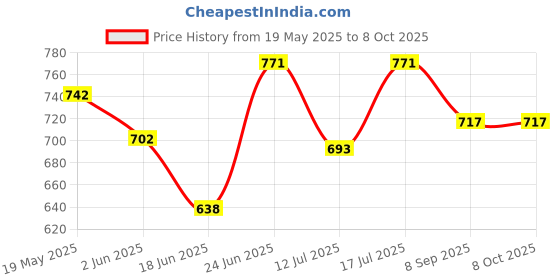 flipkart.com khel khilone Transparent School Bus, Moving Gears & Parts, 360° Rotation, Lights & Melodies Car Battery Operated Ride On khel khilone Price History Graph from 19 May 2025 to 8 Oct 2025