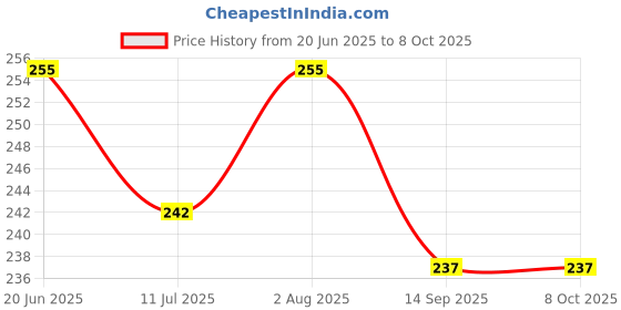 flipkart.com khelna bati Combo of 2 Megastar Future King Robot with Colorful Light and Moving System khelna bati Price History Graph from 20 Jun 2025 to 8 Oct 2025