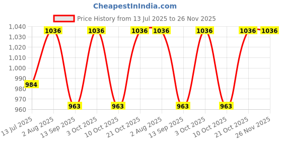 flipkart.com khelna bati Symphony Fusion 31-Key Electronic Keyboard with Mic, 3 Tones, 4 Rhythms, Sound khelna bati Price History Graph from 13 Jul 2025 to 25 Nov 2025