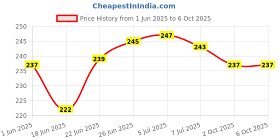flipkart.com khelo toys Baby's First block Shape sorting bucket learnig toy khelo toys Price History Graph from 1 Jun 2025 to 5 Oct 2025