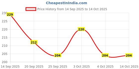 flipkart.com khelo toys Building Blocks Shapes Educational Interlocking Toy for Boys & Girls 200Pcs khelo toys Price History Graph from 14 Sep 2025 to 13 Oct 2025