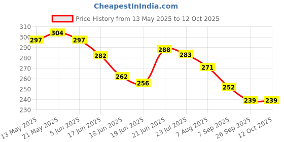 flipkart.com khelosardar Push Pop Fidget Silicone Ludo Board Bubble Popper Fidget Sensory Toys khelosardar Price History Graph from 13 May 2025 to 11 Oct 2025