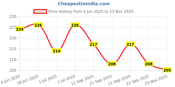 flipkart.com khelosardar Toys Toys Non Toxic Multi Coloured bpa Free Baby Rattle Toys for Kids Pack of 8 Rattle khelosardar Price History Graph from 4 Jun 2025 to 23 Nov 2025