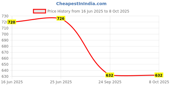 flipkart.com khelozz 37 Keys Bigfun Piano Electiric Keyboard With Recording And Mic & Mobile Charger khelozz Price History Graph from 16 Jun 2025 to 7 Oct 2025
