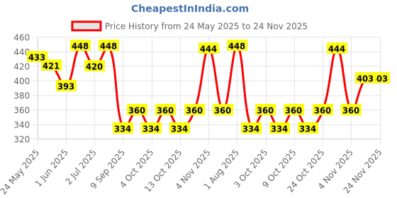 flipkart.com khelozz Baby Educational Activity Learning Laptop Toy with LED Display & Music for gifts khelozz Price History Graph from 24 May 2025 to 24 Nov 2025