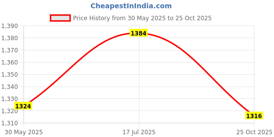 flipkart.com khelozz Combo of 37 Key Piano Keyboard Recording with rock band guitar khelozz Price History Graph from 30 May 2025 to 25 Oct 2025