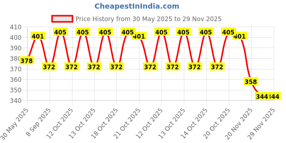 flipkart.com KHELOZZ Compact and Portable Army Style Binoculars Toy for Kids - Birdwatching Outdoor Binoculars Price History Graph from 30 May 2025 to 29 Nov 2025