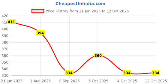 flipkart.com khelozz Computer Toy Baby Laptops for Kids 1 2 3-6 Years Activity khelozz Price History Graph from 21 Jun 2025 to 10 Oct 2025