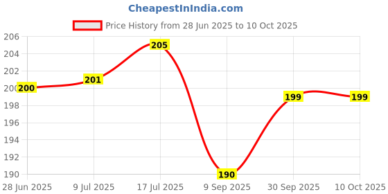 flipkart.com KHELOZZ Day Night Use Binocular Polarized Folding Telescope for Kids Binoculars Price History Graph from 28 Jun 2025 to 9 Oct 2025