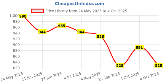 flipkart.com khelozz Educational Computer ABC and 123 Learning Kids Laptop with LED Display and Music khelozz Price History Graph from 24 May 2025 to 4 Oct 2025